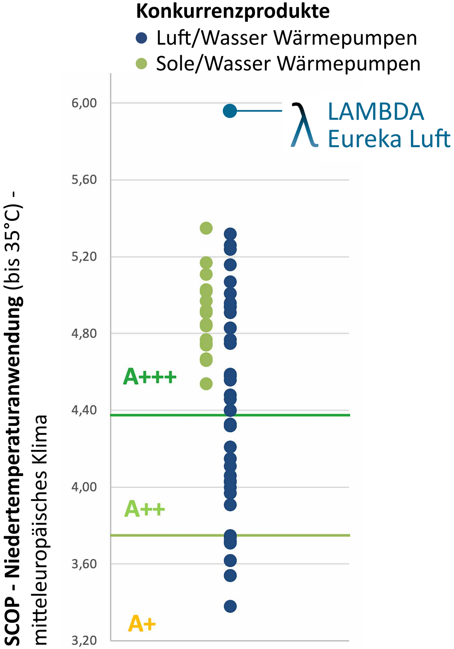 Diagramm zeigt Vergleich zwischen der Lambda Wärmepumpe und anderen Anbietern in Bezug auf Niedrigtemperaturanwendung