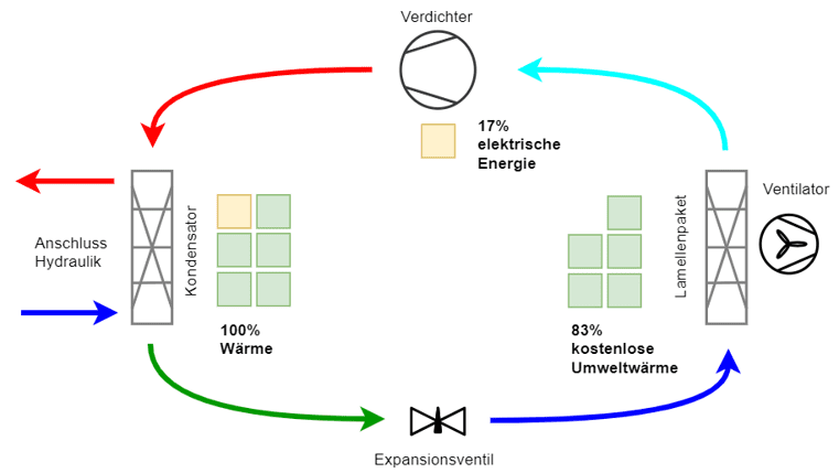 Schema erklärt wie eine Lambda Wärmepumpe funktioniert
